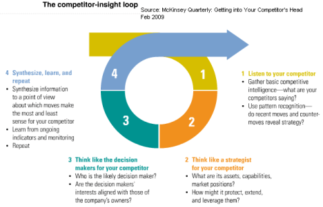the-competitor-insight-loop-mckinsey-feb-09 the-competitor-insight-loop-mckinsey-feb-09
