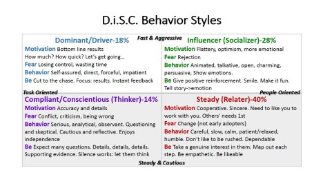 DISC Styles